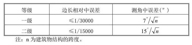 超高层测量施工是很重要，那么如何精密控制超高层建筑测量呢？_7