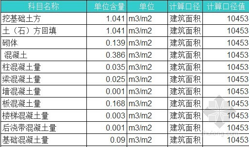 [贵州]展厅造价指标分析-技术指标 