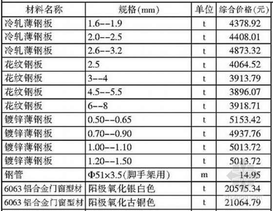 [广州]2015年1月建设工程造价信息94页（政策法规 材料价格）-材料价格信息 