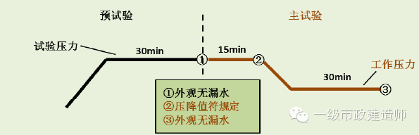 市政工程雨污水管道功能性试验图解_2