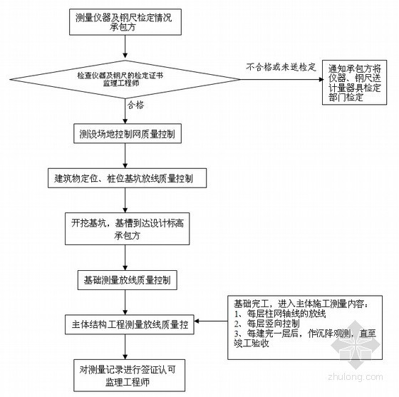 超全面大型综合商业建筑工程监理大纲（727页 40多项分项工程）-建筑施工测量质量 