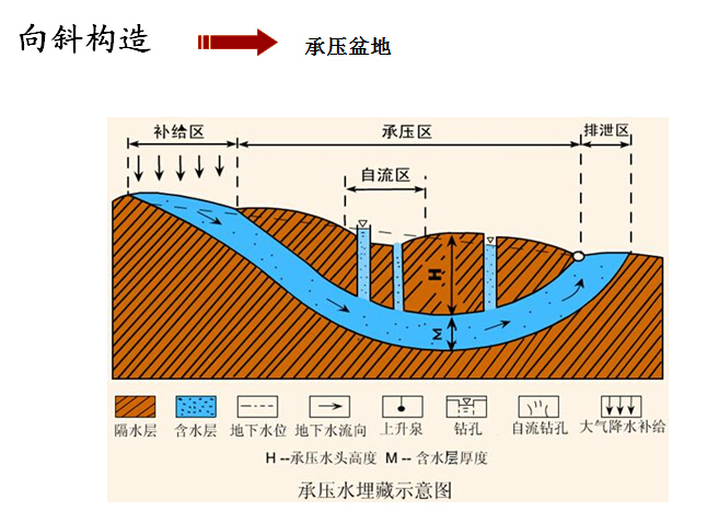 注册岩土工程师考试工程地质复习大纲讲义-最适宜形成承压水的地质构造条件