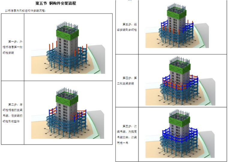 [青海]外框核心筒超高层办公楼工程钢结构施工方案(附三维图丰富)-钢构件安装流程