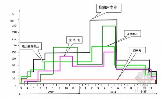 [黑龙江]双线铁路四电工程实施性施工组织设计135页（接触网通信变电信号）-劳动力使用计划 