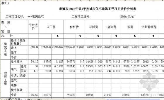 南通住宅造价资料下载-南通市2008年度3季度某住宅楼造价指标分析