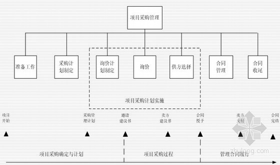 房地产采购管理PPT资料下载-房地产建设项目采购管理精讲（53页）