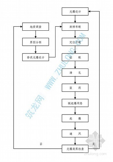 巷道光面爆破施工工艺资料下载-光面爆破施工工艺流程图