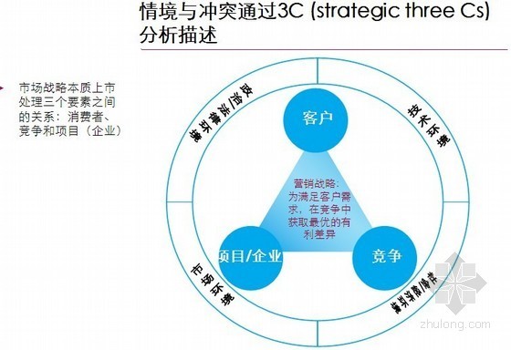 前期配套流程资料下载-房地产开发前期项目定位策划流程（定位分析+价值分析）