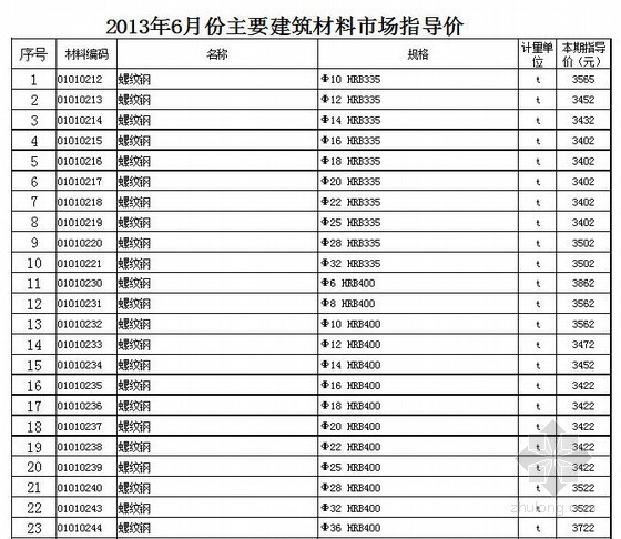 江苏徐州材料信息价资料下载-[江苏]2013年6月建筑材料市场指导价