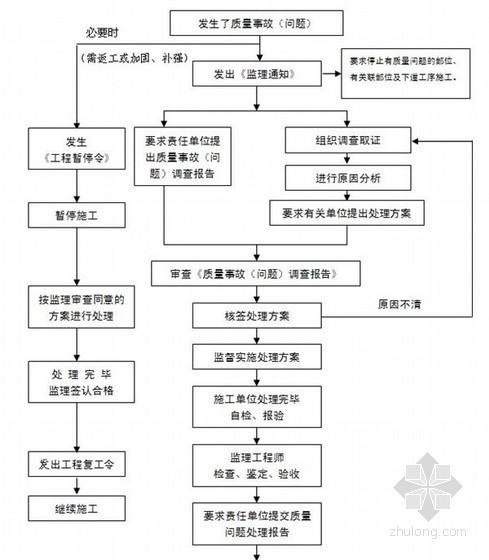 [河北]200MV风电场工程监理大纲（223页）-工程质量事故（问题）处理程序 