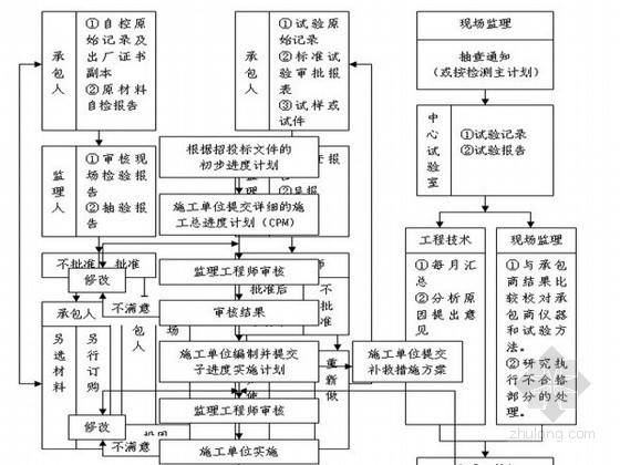 装修流程图知识资料下载-[重庆]市政道路工程监理规划（附流程图）