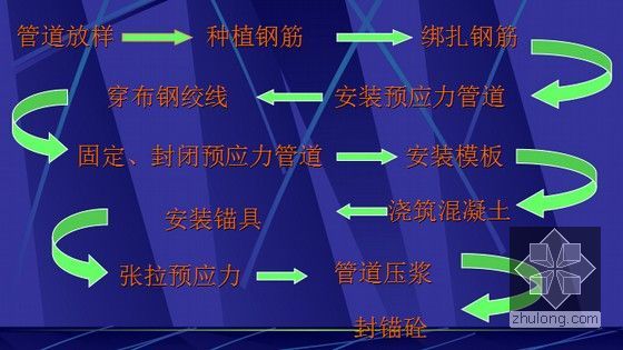 各类型桥梁拆除技术详解及案例545页（PPT）-体外预应力施工工艺流程