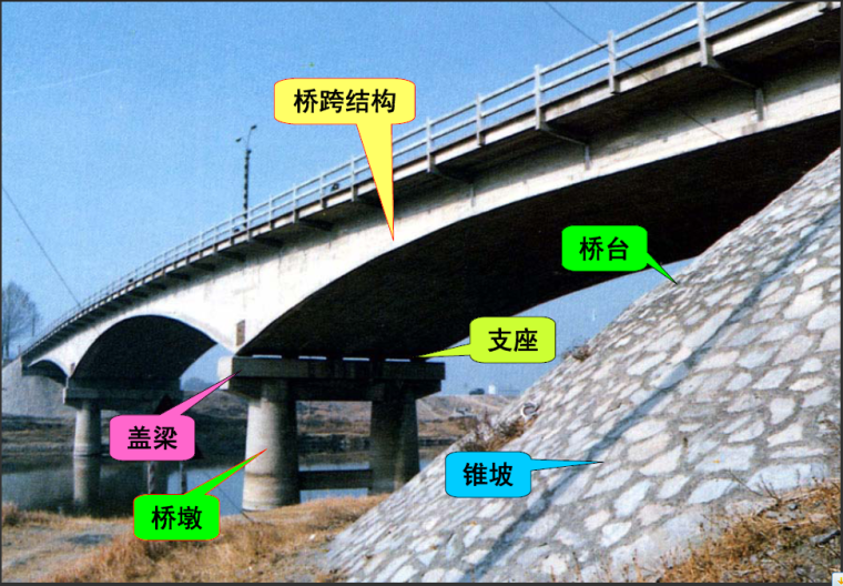 土木工程概论之桥梁工程PPT（123页）-桥梁