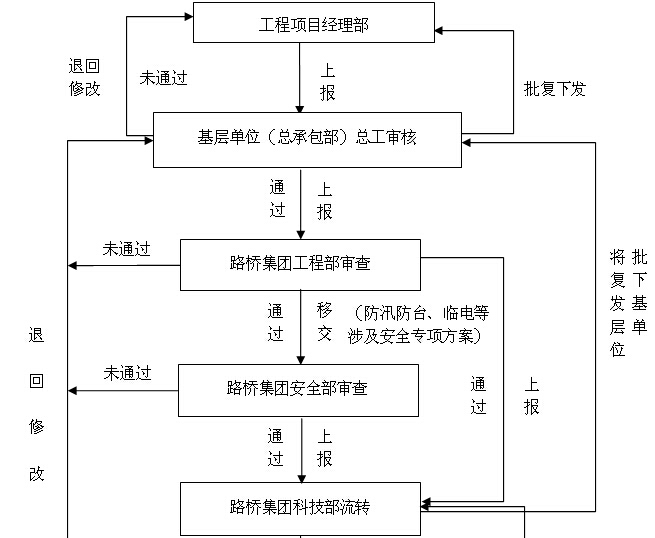 [上海]市政道路项目管理策划书（179页）-施工组织设计、专项方案编制和审批程序