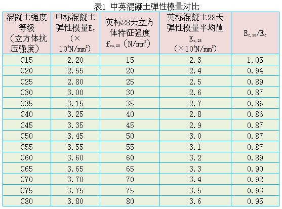 水泥的弹性模量资料下载-英国和中国标准混凝土弹性模量对比