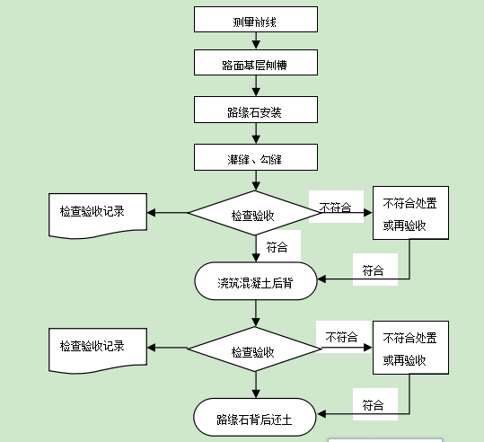 无障碍施工工艺资料下载-路缘石施工工艺标准