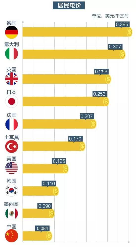 火电设备价格资料下载-中美电价对比：中国的电价尤其是居民电价真是不贵!
