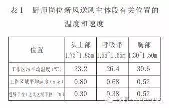 厨房空调与通风设计注意事项_5