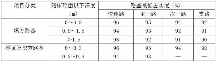 再议城市次干路支路挖方路基路床压实深度_1