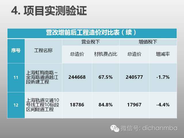 全面解析：建筑业“营改增”对工程造价及计价体系的影响！_47