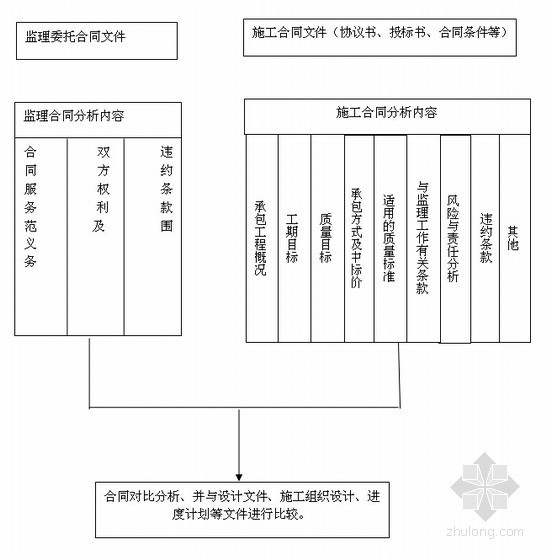 [安徽]厂房设备安装监理大纲(包含土建工程 附图丰富)-流程图 