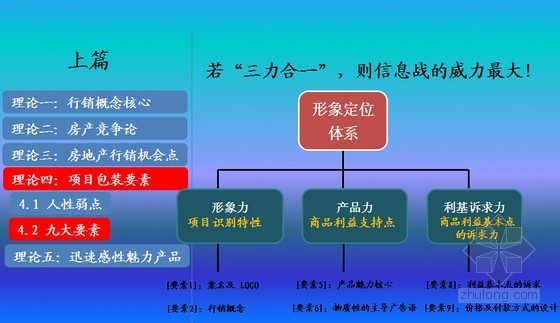 控规基础资料汇编案例资料下载-[标杆房企]房地产项目营销策划理论基础培训讲义(含案例)