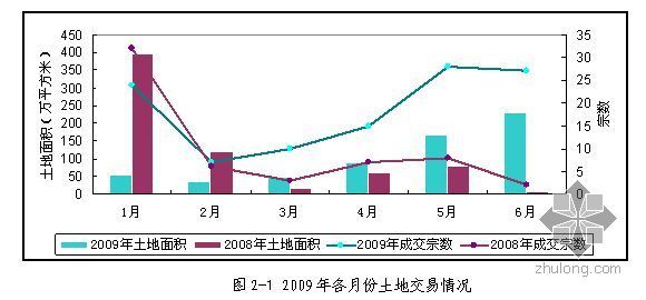 北京市工料价格指数资料下载-2009年第二季度北京市市场分析报告