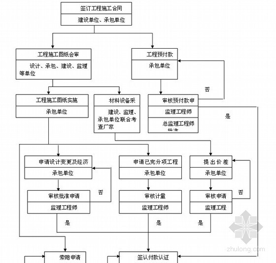 [北京]大型钢结构厂区建设工程监理大纲（478页 含配套设施工程）-施工阶段投资控制流程 