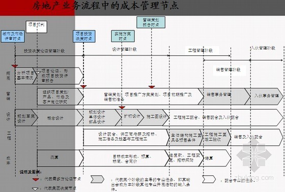 房企设计管理流程资料下载-[标杆房企]设计阶段成本管理规划及成本管控通病深度剖析（含案例图表144页）