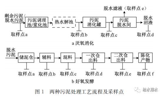 城镇污水处理厂污泥泥质资料下载-城镇污水处理厂污泥稳定化处理产物转化