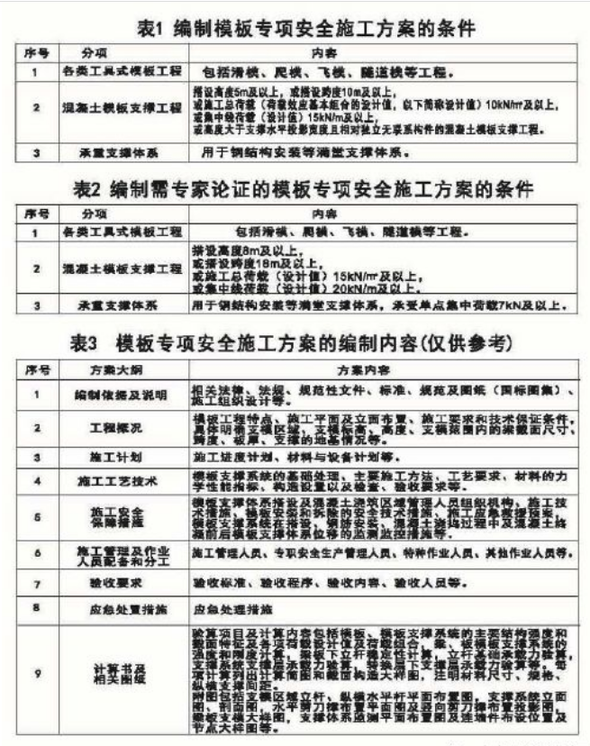 图解模板支撑体系安全生产标准化施工（图文并茂）_2