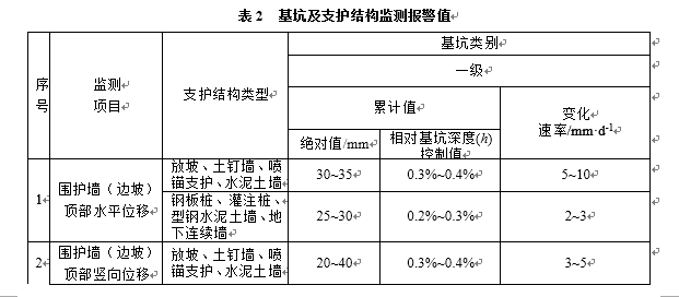 XXXX城市广场 基坑工程监测方案-截图36.png