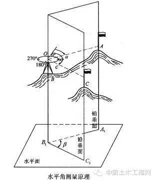 史上最全的水准仪、经纬仪、全站仪的使用方法_7