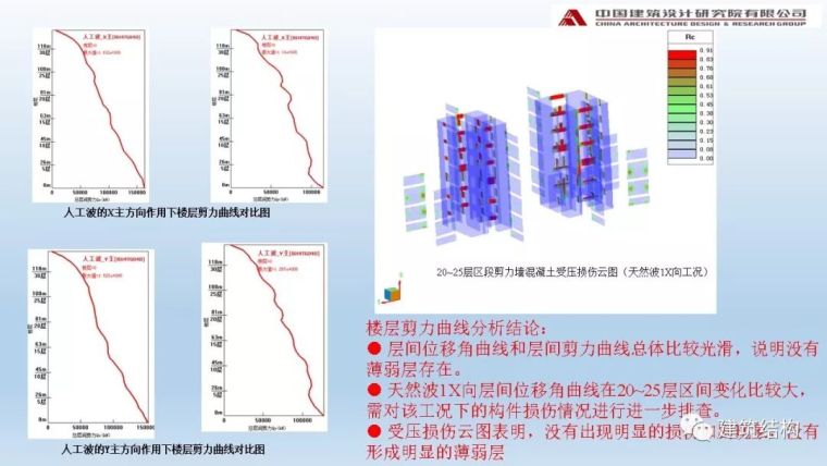 中国院：阻尼器在高烈度区超高层办公楼中的应用_54