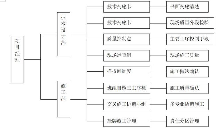 [郑州]建筑装饰工程监理投标书(技术部分，107页)-施工过程质量控制体系框架图