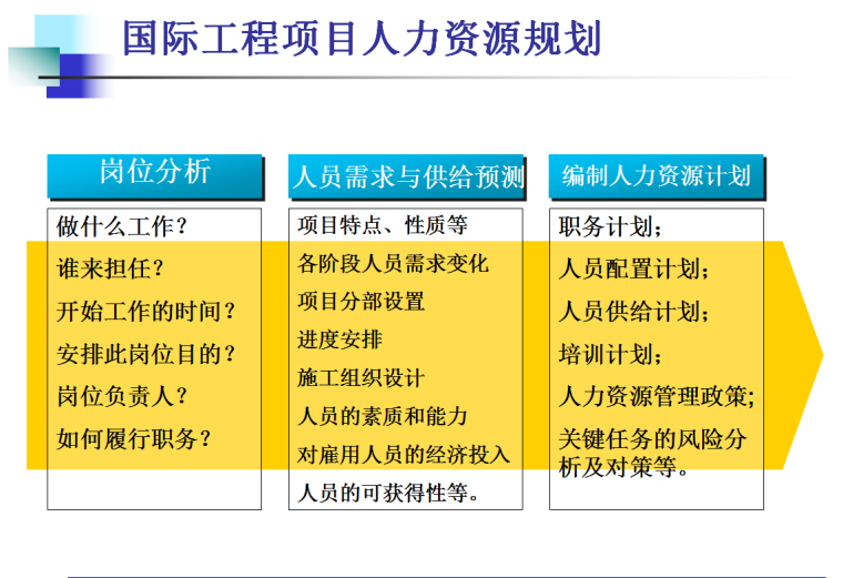 国际工程项目组织与人力资源管理（天津大学）-人力资源规划