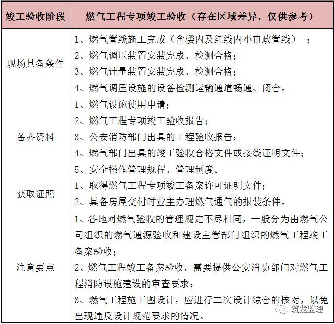 专业验收、专项验收、单项验收，傻傻分不清楚？看这里！_17