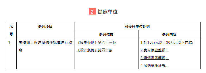 [文末活动]建筑业“终身负责制”全覆盖！五方责任主体处罚细则！-2、勘察单位处罚细则