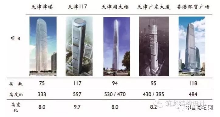 超高层建筑的关键构件与节点设计“大汇总”_4