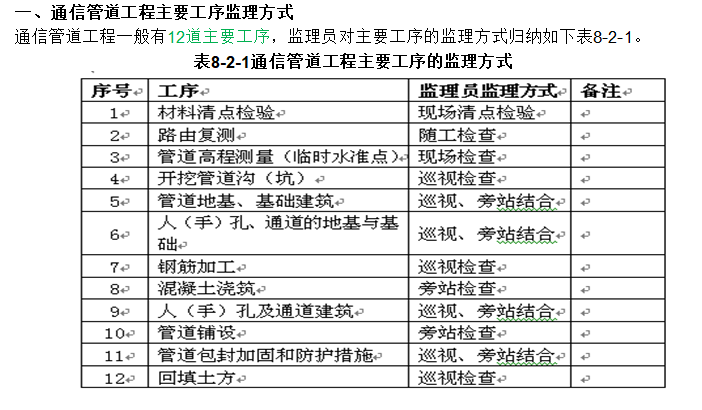 通信建设工程监理管理与实务（487页）-通信管道工程主要工序的监理方式