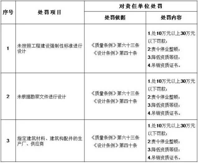 住建部公布五方责任主体处罚细则，请对号自检_3