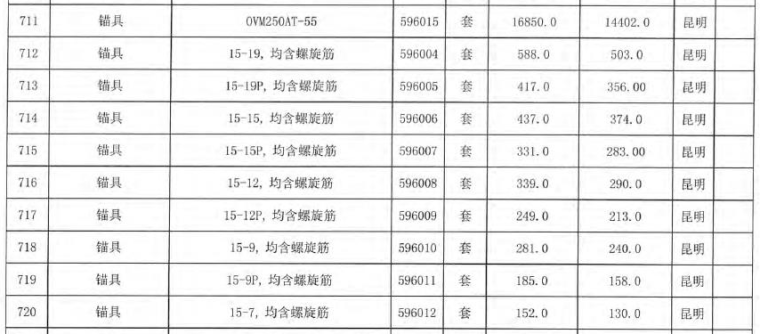 [云南]2016年6月交通运输工程材料及设备指导价（信息价）-锚具