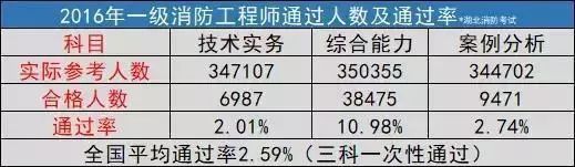 一级注册消防工程师资格考试的难度大吗？怎样备考？_3