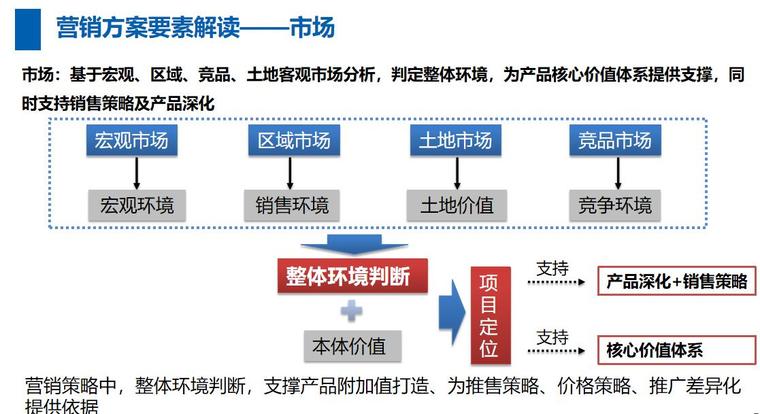 房地产全案营销策略-营销方案要素解读——市场