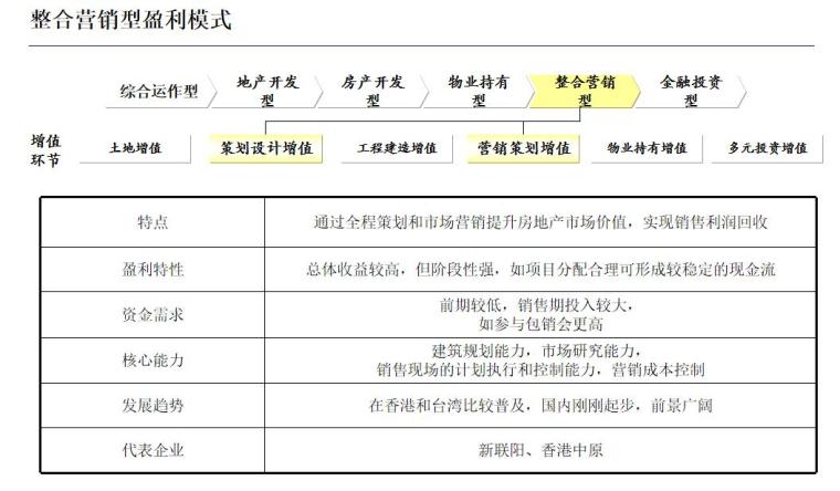 房地产盈利模式与国内标杆房地产企业经营模式研究（128页）-整合营销型盈利模式