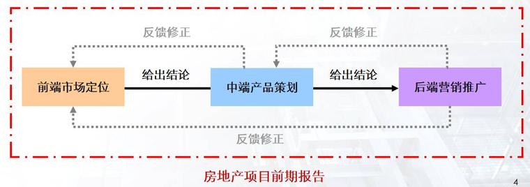 房地产营销策划培训（96页）-房地产项目前期报告