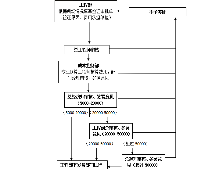 世界500强房企工程变更签证管理办法及流程-现场签证审批