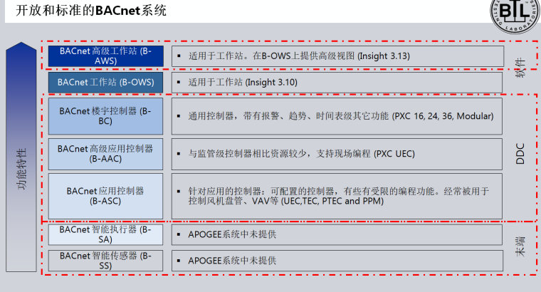 楼宇自控BACnet培训资料PPT_2