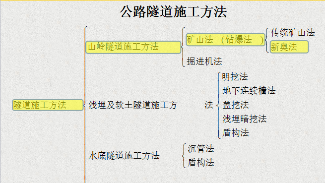 公路隧道安全风险评价资料下载-[中国交通建设]公路隧道施工技术（共194页）