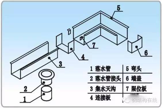 洁净厂房钢结构技术交底资料下载-钢结构天沟安装操作技术交底